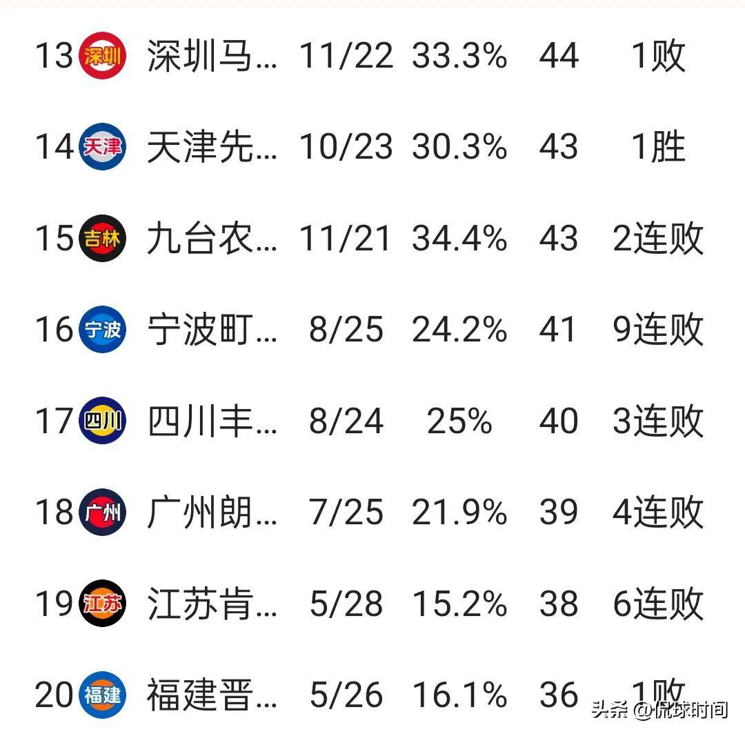 包含球队失利连连，备战争夺季后赛资格的词条