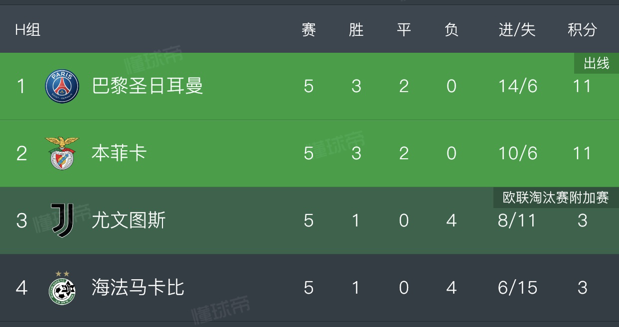 关于巴黎圣日耳曼大胜特鲁瓦，领跑积分的信息