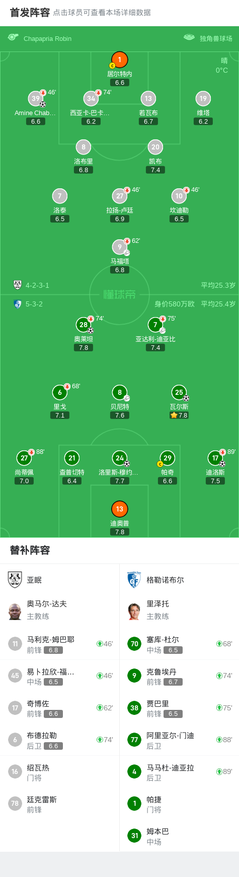 亚眠球队遭遇连败，降级危机更甚